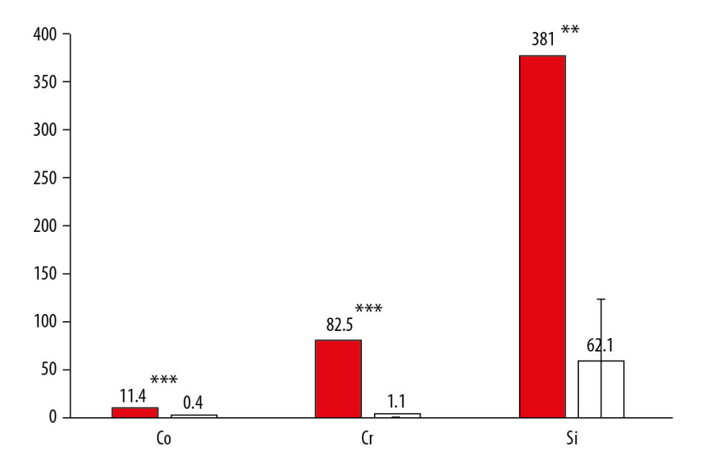 Concentration in spots/cm2 of different elements obtained by LIPS. White box – reference, red box – patient sample. Asterisks represent significance level: ** 0.01 and *** 0.001.