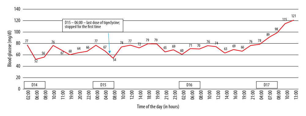 The patient’s glycemic profile on days 14–17. The last dose of tigecycline was given at 6 AM on day 15. The blood glucose level remained persistently low and started rising gradually from day 17.