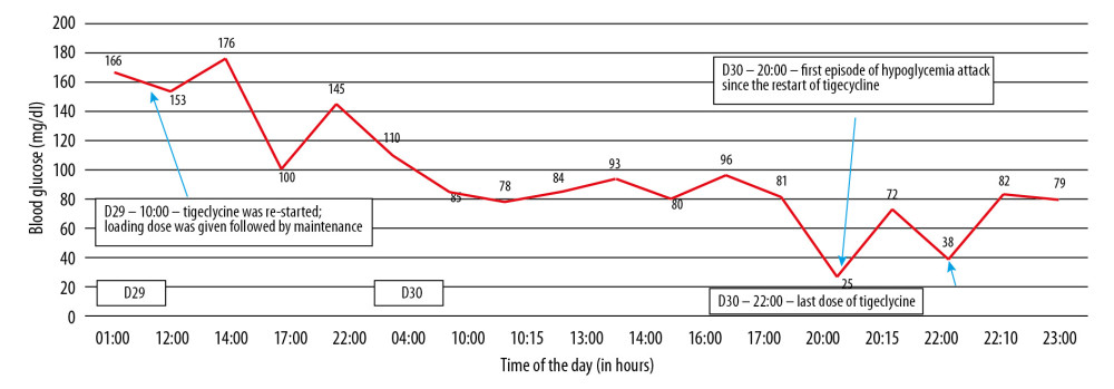 The patient’s glycemic profile on days 29 and 30. Tigecycline was re-started (100 mg loading dose; subsequently 50 mg 12 hourly) on day 29. The first hypoglycemic attack since the restart of tigecycline happened at 8 PM on day 30. The last dose of tigecycline was given at 10 PM the same day.