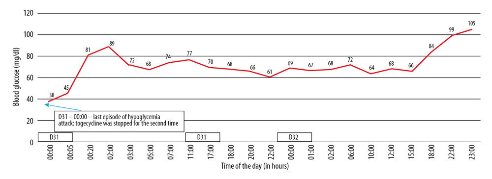 The patient’s glycemic profile on days 31 and 32. The last episode of hypoglycemic attack happened at 12 AM on day 31 followed by the stoppage of tigecycline for the second time. The hypoglycemia continued with low blood glucose levels, which started rising gradually from day 32.