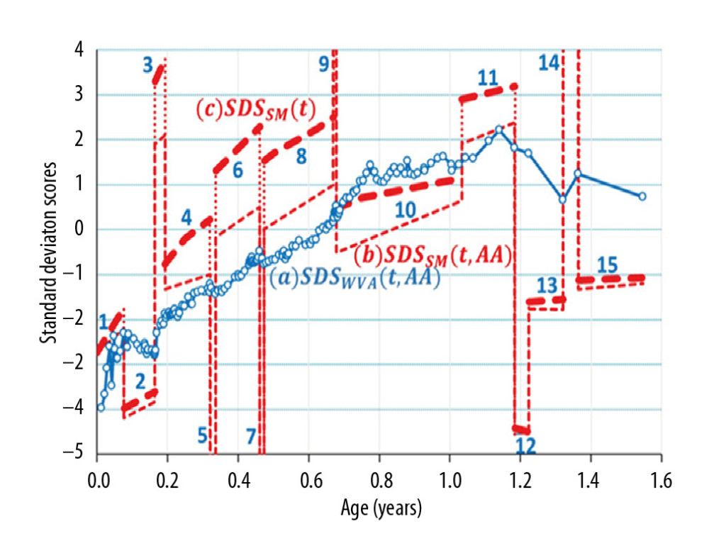 (a)SDSWVA(t,AA), Weight Velocity for Age Standard Deviation Score of the clinical weights (blue dots); (b) SDSSM(t,AA), Weight Velocity for Age Standard Deviation Score of the Schematic Model, with average age AA included but using the Period-Averaged-Weight-Velocity for each of the 15 periods (red dashed lines); and (c) SDSSM(t) of the Schematic Model using the Period-Averaged-Weight-Velocity for each of the 15 periods but not AA as the reference standard (solid red dashed lines). The Table 1 summarizes the description of the 3 cases.