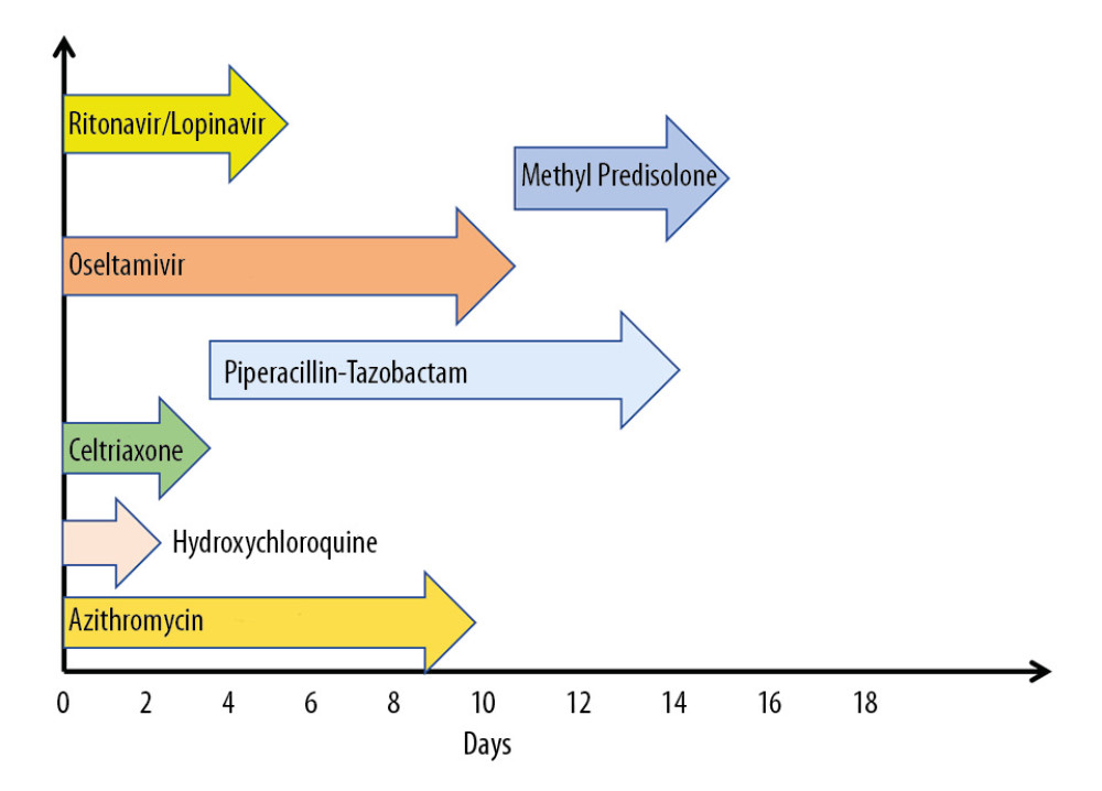 Flowchart summarizing the treatments received.