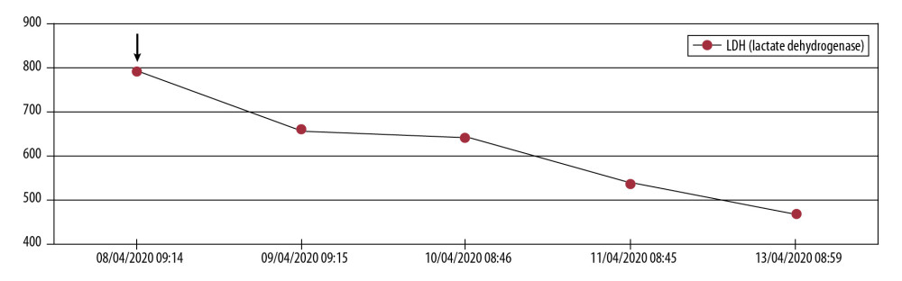 Lactate dehydrogenase levels dropped from 816 U/L to 469 U/L after start of ozone therapy.