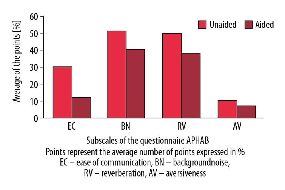 Comparison of APHAB results before (unaided) and after (aided) implantation.