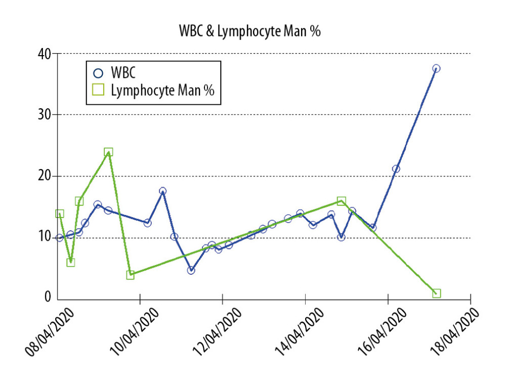 Trends for white blood cells (WBCs) and lymphocytes (manual count) throughout the hospital course, with the lymphocyte percentage decreasing and WBCs increasing at the end of the disease course.