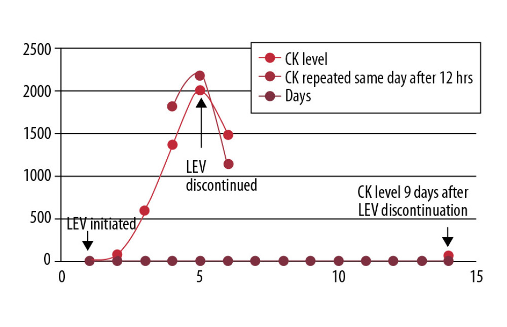 Creatine kinase (CK) level trend in relation to levetiracetam (LEV) dosing.