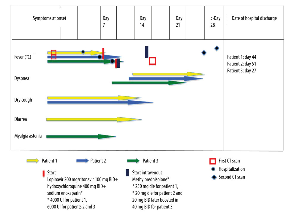 Timeline of symptoms, CT scan, treatment initiation, day of hospitalization, and day of discharge of all patients according to the day of illness. BID – bis in die (twice a day).