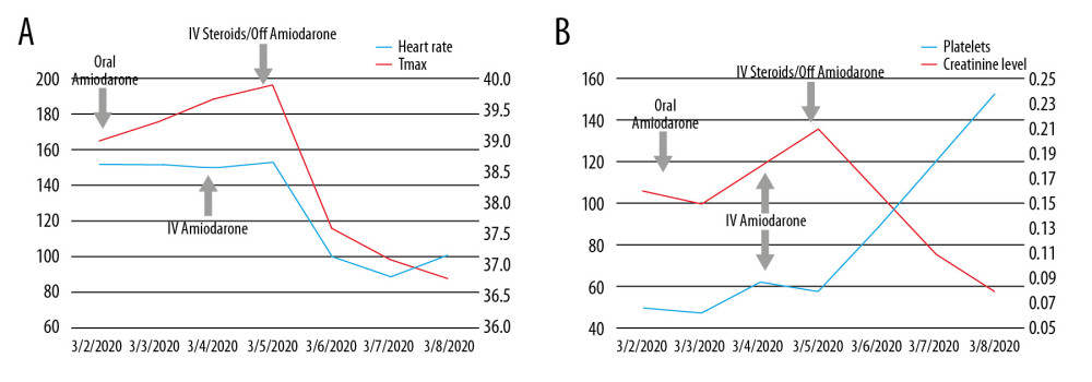(A) Trend of temperature and heart rate during patient’s hospitalization correlated with amiodarone dose oral, intravenous, and systemic steroids. (B) Trend of creatinine levels and platelets counts during patient’s hospitalization correlated with amiodarone dose oral, intravenous and systemic steroids.