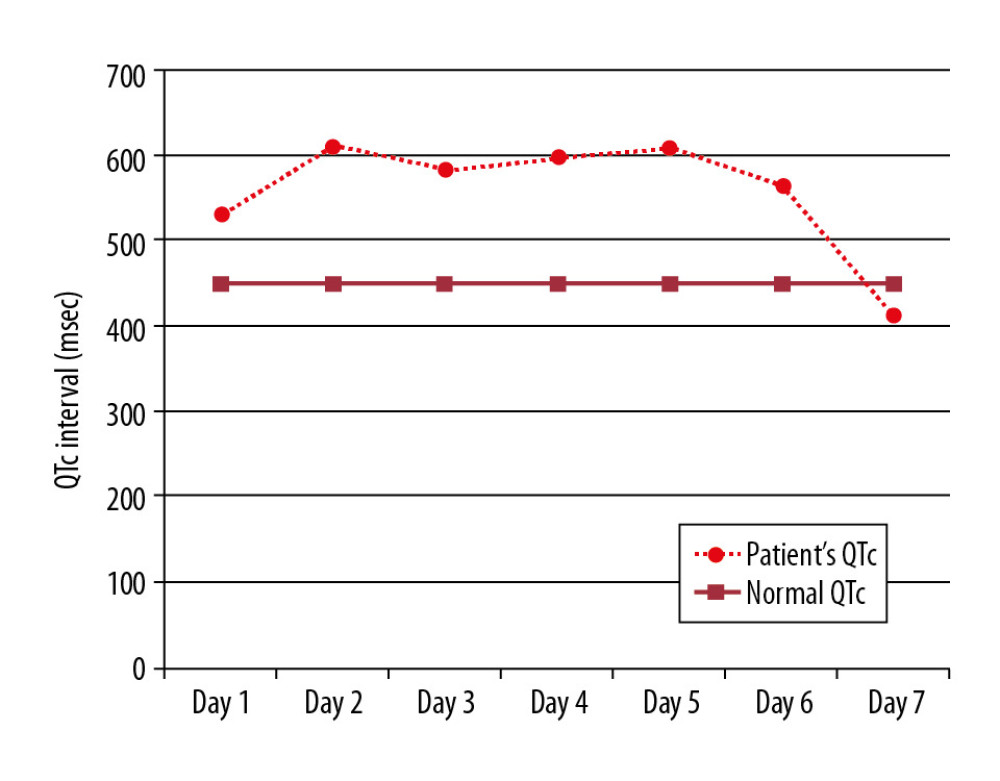 QTc interval values since admission to the tertiary care hospital (small size 11 compared to Figure1 legend 12).
