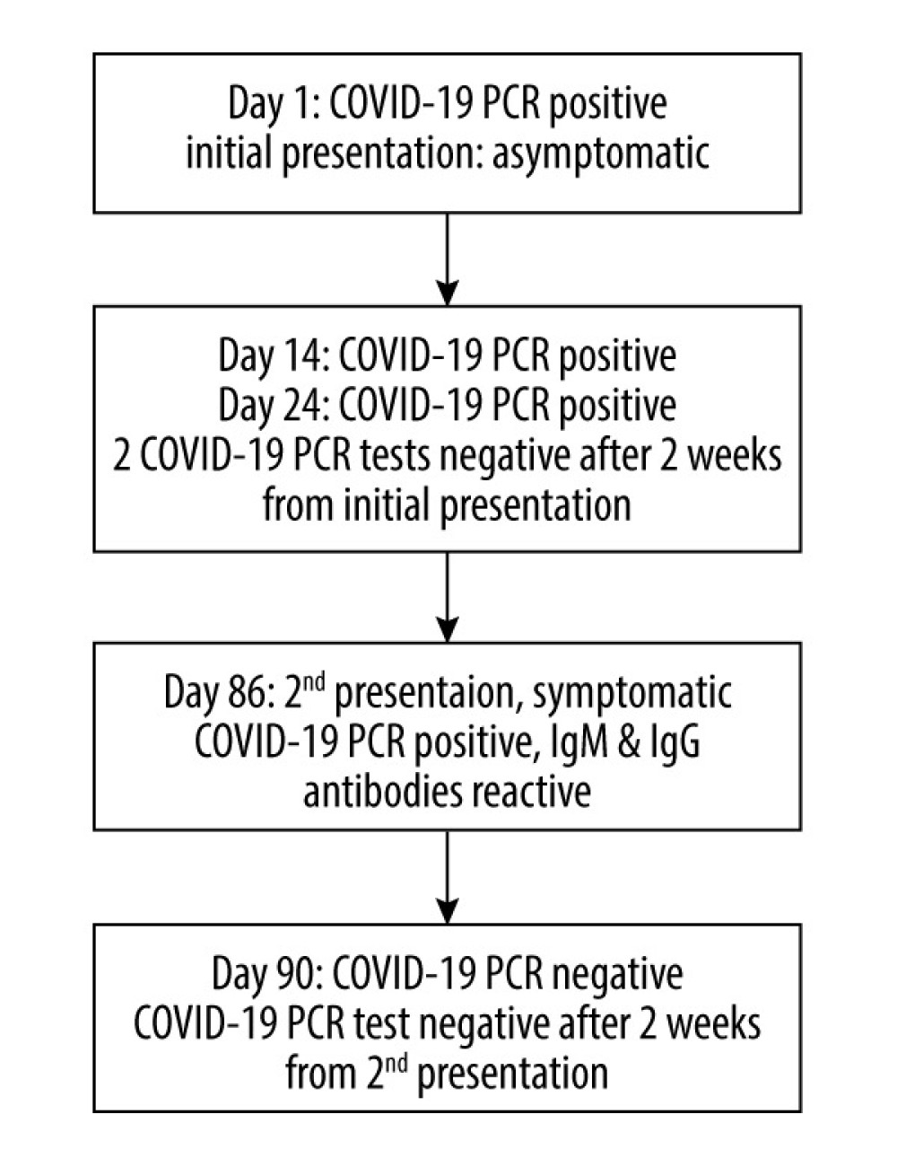Timeline of severe acute respiratory syndrome coronavirus 2 reinfection over a period of 3 months. On day 1, the patient was found to have asymptomatic coronavirus disease 2019 (COVID-19). COVID-19 PCR samples were negative on days 14 and 24. On day 86, the patient developed symptomatic COVID-19 with reactive IgG and IgM antibodies.