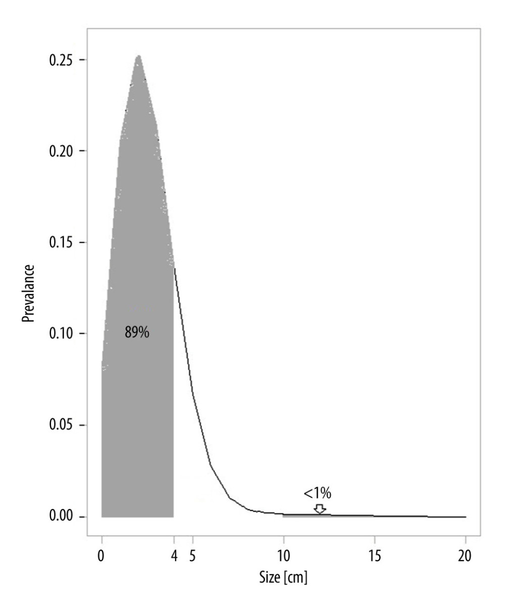 A normalized curve that models size distribution of hepatic hemangiomas, taking into account that the vast majority (89%) are <4 cm and some >10 cm (giant hepatic hemangiomas) and even >20 cm. The curve fitting these conditions suggests that only a tiny proportion of hepatic hemangiomas (<1%, denoted by the downward-pointing arrow) qualify as giant.