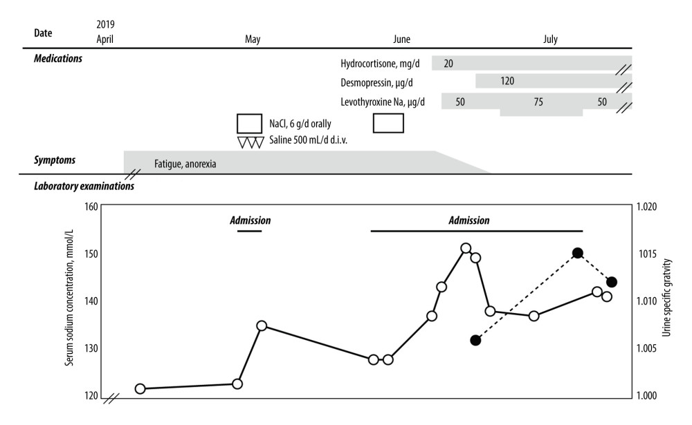 Clinical course of the present case. Administration of oral and intravenous sodium chloride transiently increased the serum sodium concentration at first admission; however, fatigue and anorexia persisted. Hydrocortisone administration followed by levothyroxine replacement increased the sodium concentration up to 151 mmol/L. Desmopressin administration was required to attenuate the hypernatremia caused by the masked diabetes insipidus. Open circles with solid line represent serum sodium concentration, and closed circles with broken line represent urine specific gravity.