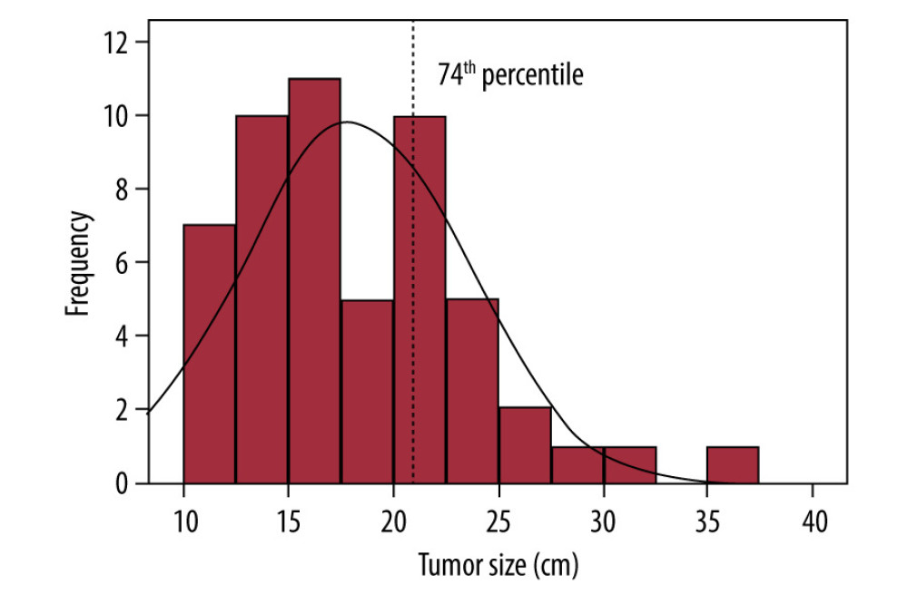 The size of the tumor we resected was at the 74th percentile of the normal distribution curve. The tumor appears to be larger than the mean tumor size reported in the literature.