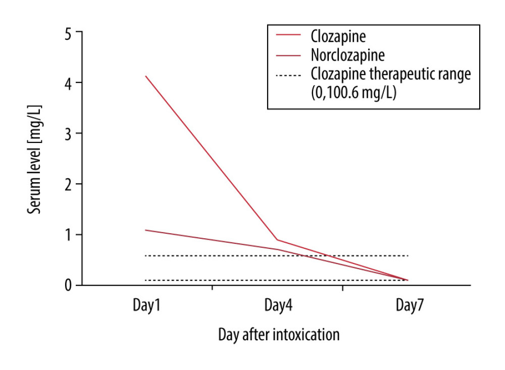 Serum levels of clozapine and major metabolite norclozapine at days 1, 4, and 7 after poisoning.