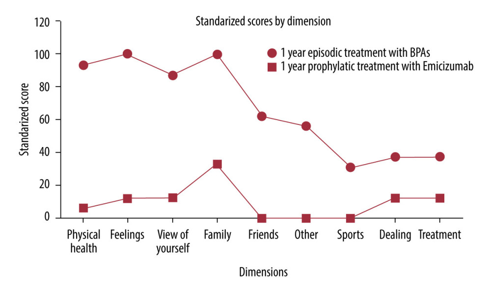 Haemo-QoL standardized score by dimension. The 9 dimensions were sorted from highest to lowest, and the differences between before and after treatment were analyzed for each dimension. Haemo-QoL is a quality of life assessment instrument for children with hemophilia.