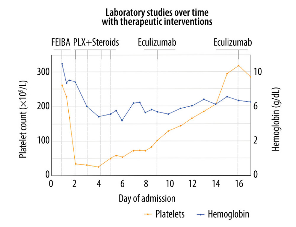 Hemoglobin and platelet count over time by day of admission during hospital course along with temporal relationship of therapeutic interventions (FEIBA, Steroids, Plasma Exchange [PLX], and eculizumab). Each point represents a lab value measurement.