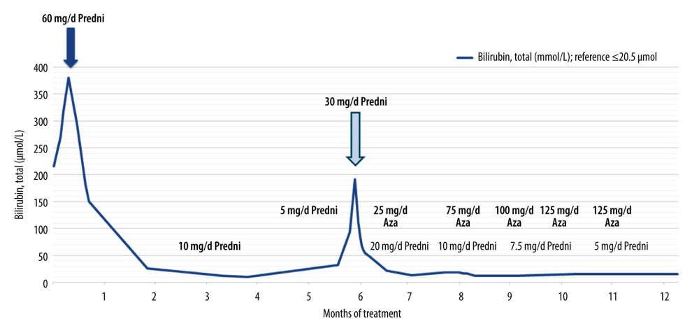 Total bilirubin during the patient’s clinical course while being treated with prednisolone (Predni) and azathioprine (Aza).