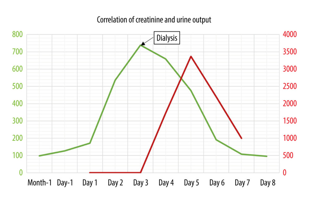 Correlation of creatinine and urine output.