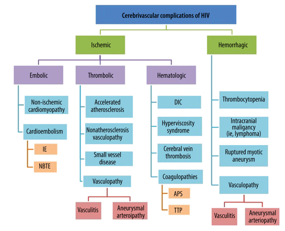 Flow chart of cerebrovascular complications of HIV. HIV – human immunodeficiency virus; IE – infective endocarditis; NBTE – nonbacterial thrombotic endocarditis; DIC – disseminated intravascular coagulation; APS – antiphospholipid syndrome; TTP – thrombotic thrombocytopenic purpura.
