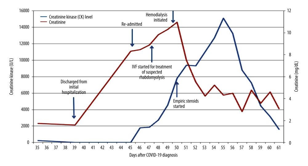 Graph illustrating patient’s creatinine and creatine kinase levels in the context of her hospital course and time from SARSCoV-2 infection.
