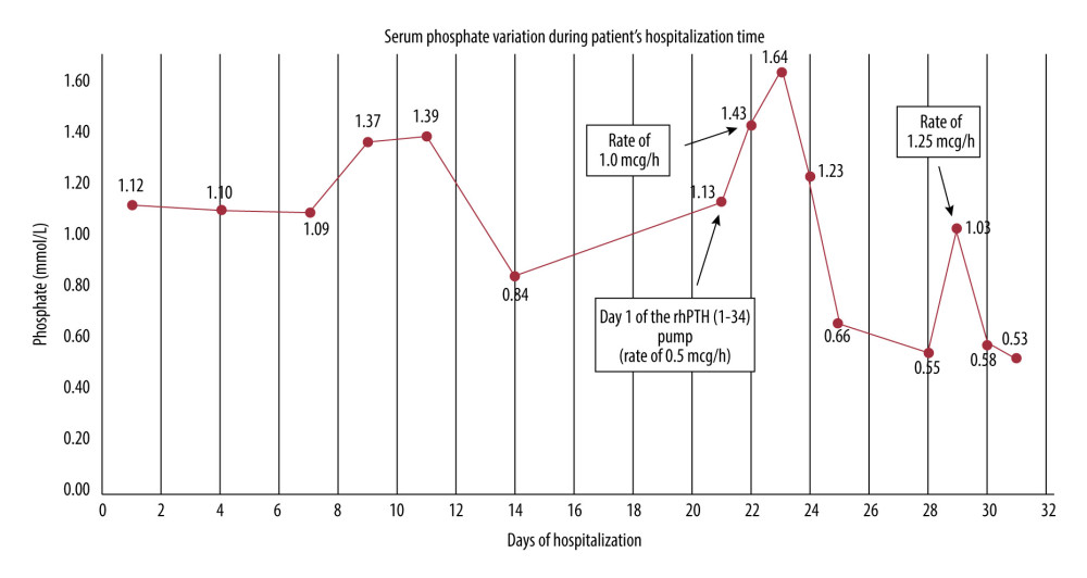 Serum phosphate variation during the patient’s hospitalization time.