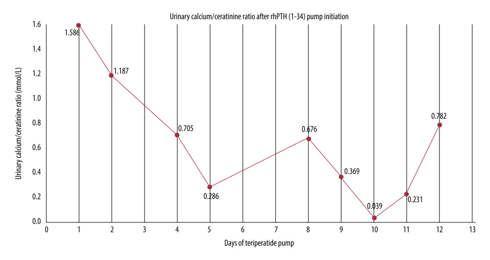 Urinary calcium/creatinine ratio variation after initiation of teriparatide perfusion.