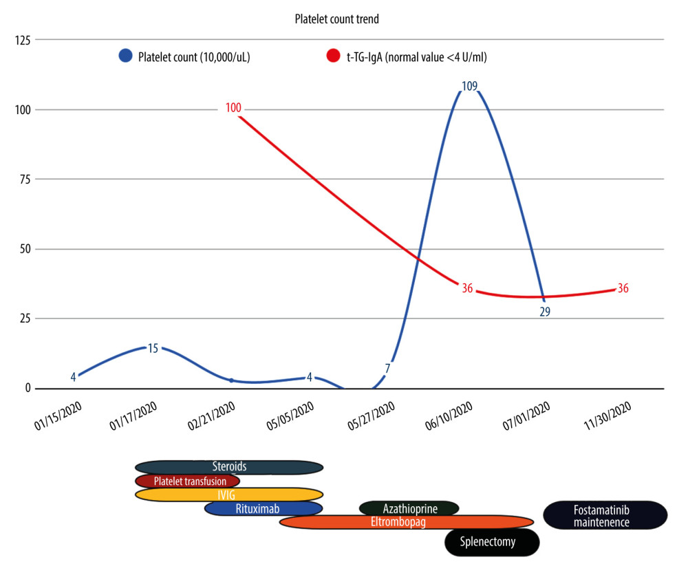 The trend of platelet count over time.