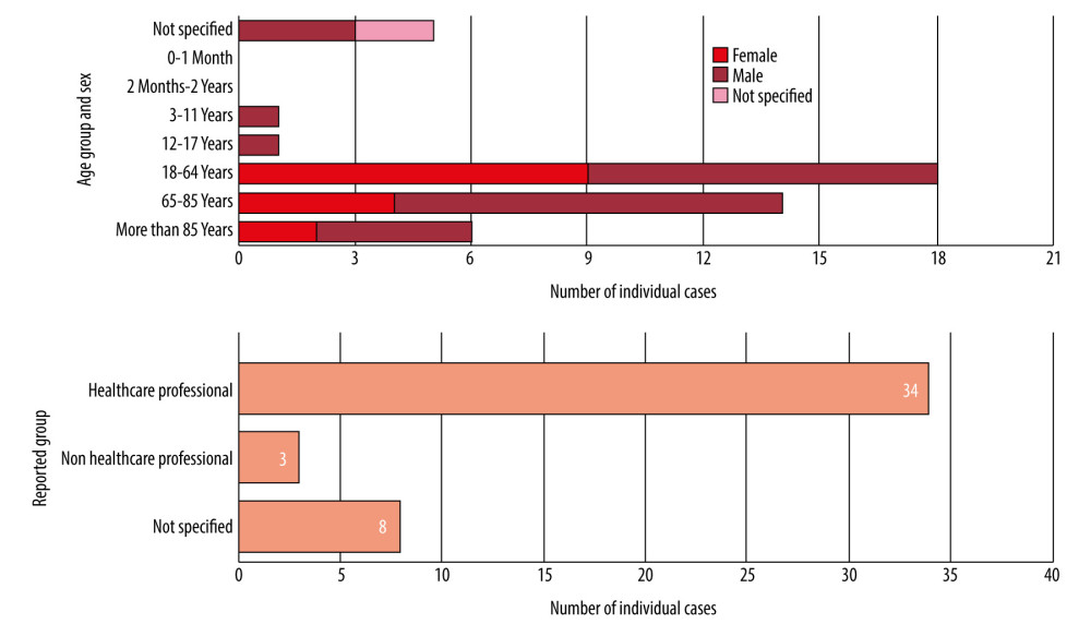 Reports of 45 individual cases of thrombocytopenia associated with roxithromycin present in the database Eudravigilance, stratified for age, sex, and reporter, as downloaded from www.adrreports.eu on 02/09/2021.