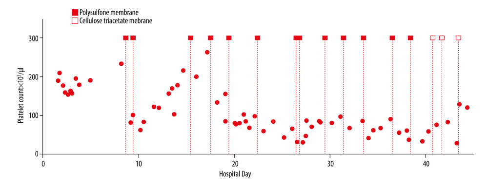 Effect of dialysis on platelet count. The patient’s platelet counts during his hospitalization are shown. The dashed vertical lines show the midpoint of each dialysis treatment. The closed boxes indicate dialyses with polysulfone membranes, whereas the open boxes indicate treatments with cellulose triacetate membranes.