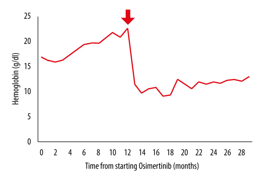 The trend of hemoglobin (Hb) level. The trend of Hb level from the initiation of osimertinib therapy is shown. The arrow indicates the timepoint at which acute arterial thrombosis developed and osimertinib was discontinued.