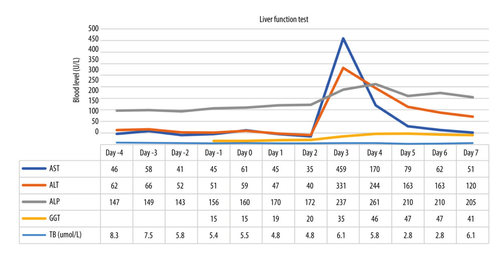 Day 0 represents the initiation of voriconazole. Day 3 represents discontinuation of voriconazole and initiation of liposomal amphotericin B. AST – aspartate aminotransferase (reference range: 5–34 U/L); ALT – alanine aminotransferase (reference range: 5–55 U/L); ALP – alkaline phosphatase (reference range: 40–150); GGT – gamma-glutamyl transferase (reference range: 9–36); TB – total bilirubin (reference range: 3.4–20.5 micromole/L).