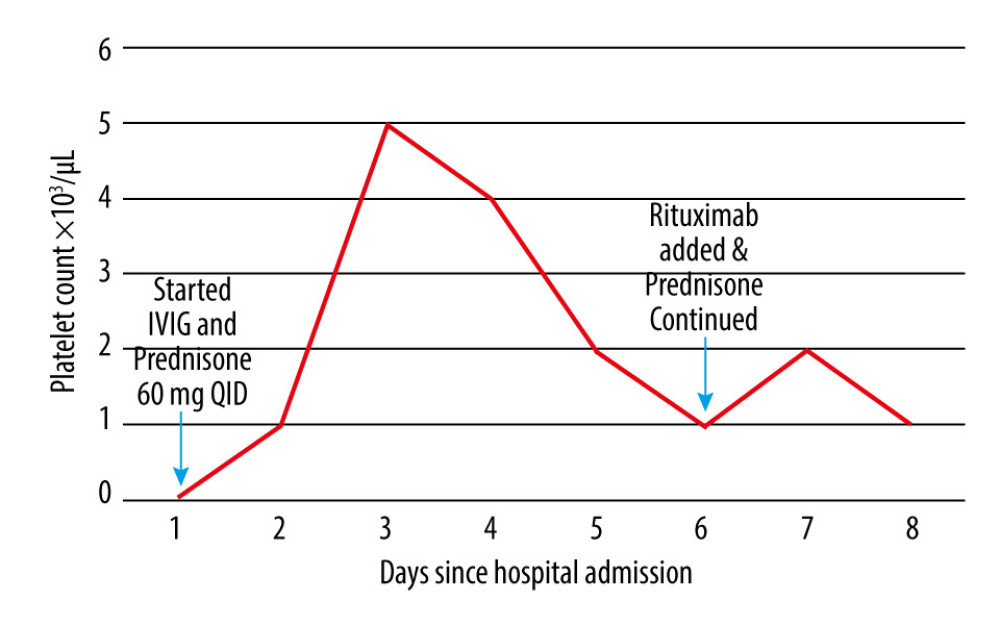 The graph depicts the trend in the patient’s platelet count. She was started on i.v. immunoglobulin 1 g/kg for 2 days along with prednisone 60 mg on day 1of hospital admission (indicated by the first arrow). The platelet count continued to fluctuate. Rituximab 375 mg/m2 was added to her regimen on day 6 of hospital admission (initiation point indicated by second arrow) due to a continued downward trend of platelet count. Prednisone was also continued.