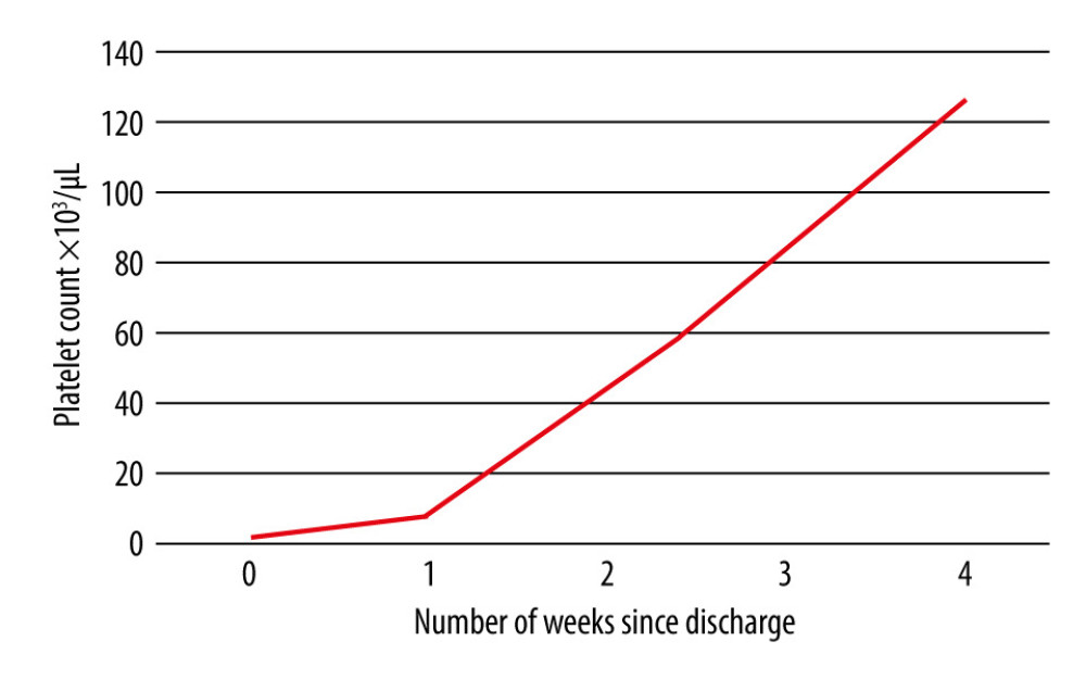 The figure depicts the change in the platelet count over a period of 4 weeks over which the patient continued to receive prednisone and weekly rituximab. Week 0 depicts the platelet count on the day of discharge, post first dose of rituximab. Over the course of 4 weeks, the platelet count continued to trend upward.