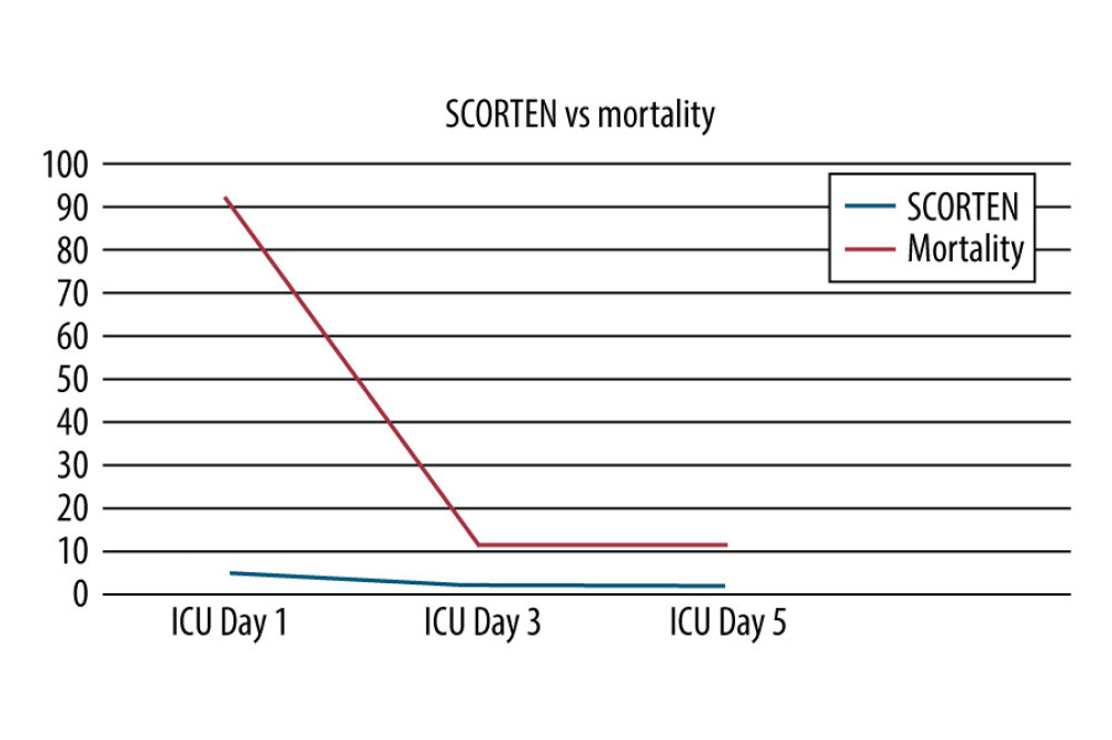 Development of Severity-of-Illness Score for Toxic Epidermal Necrolysis (SCORTEN) Results and Predicted Mortality Due to Length of Stay in the Intensive Care Unit. (Microsoft Excel 2016 (Microsoft Corporation, Redmond, WA, USA).