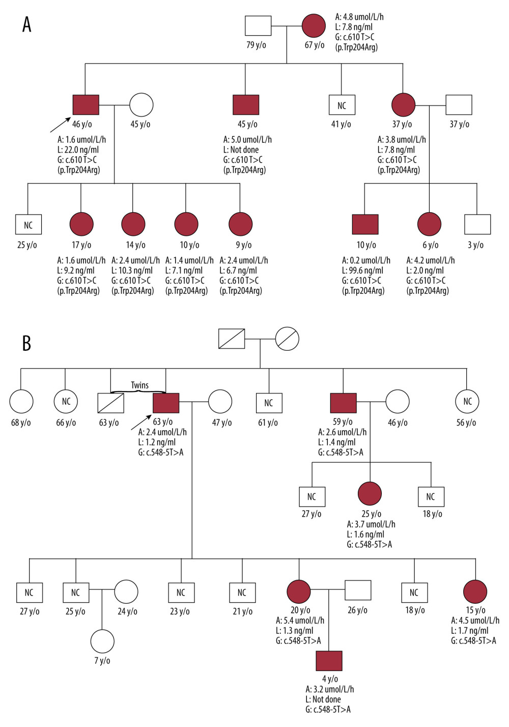 The results of family screening and pedigree from index patients 1 and 2. The index patient is marked by an oblique arrow. A – leukocyte α-gal A enzyme activity; L – Lyso-Gb3 level; G – genotype; NC – not checked/refused.