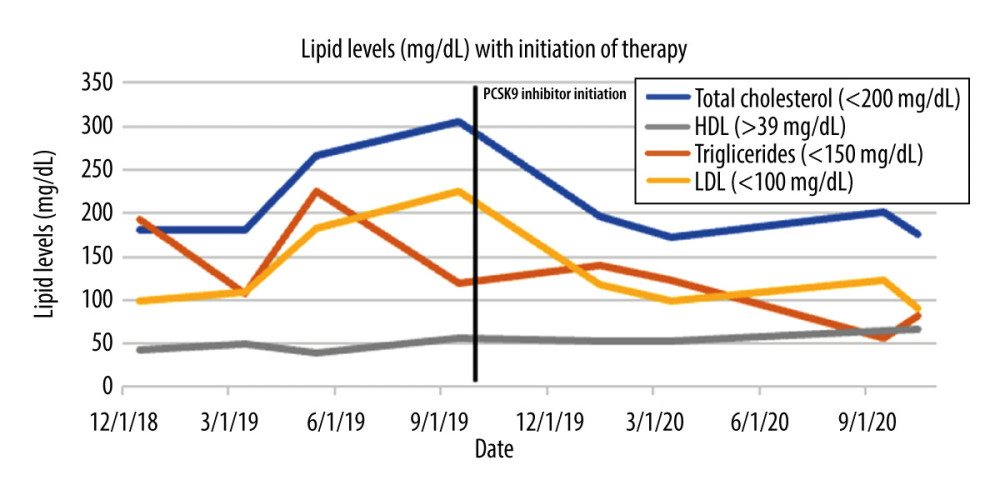 Lipid panel values in a graph with elevated values before PCSK9 inhibitor treatment and decreasing after initiation of therapy.