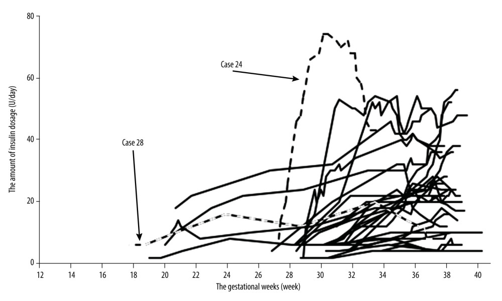 Changes in insulin dosage in all 30 cases. The horizontal axis shows the gestational weeks and the vertical axis shows the insulin dosage (U/day). Data from 2 patients (Cases 24 and 28) suspected of developing – hemolysis, elevated liver enzymes, and low platelet syndrome/acute fatty liver of pregnancy are presented.