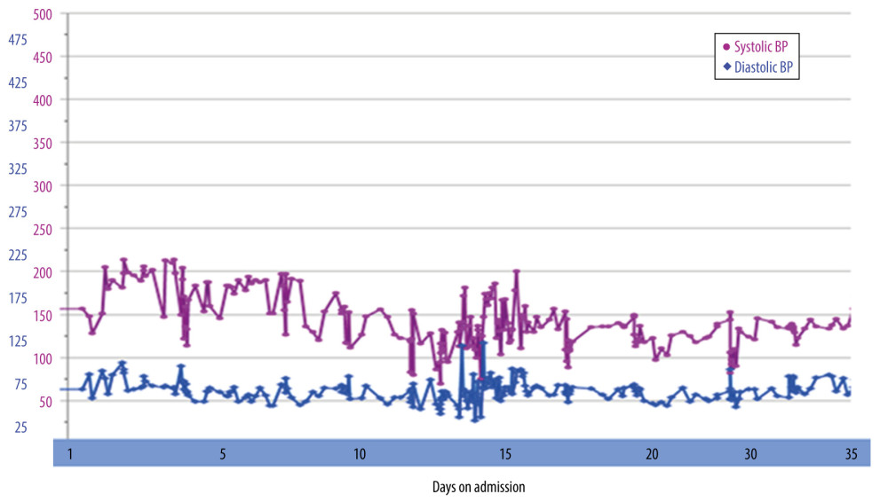 Fluctuating blood pressure measurements in the first few days of admission.