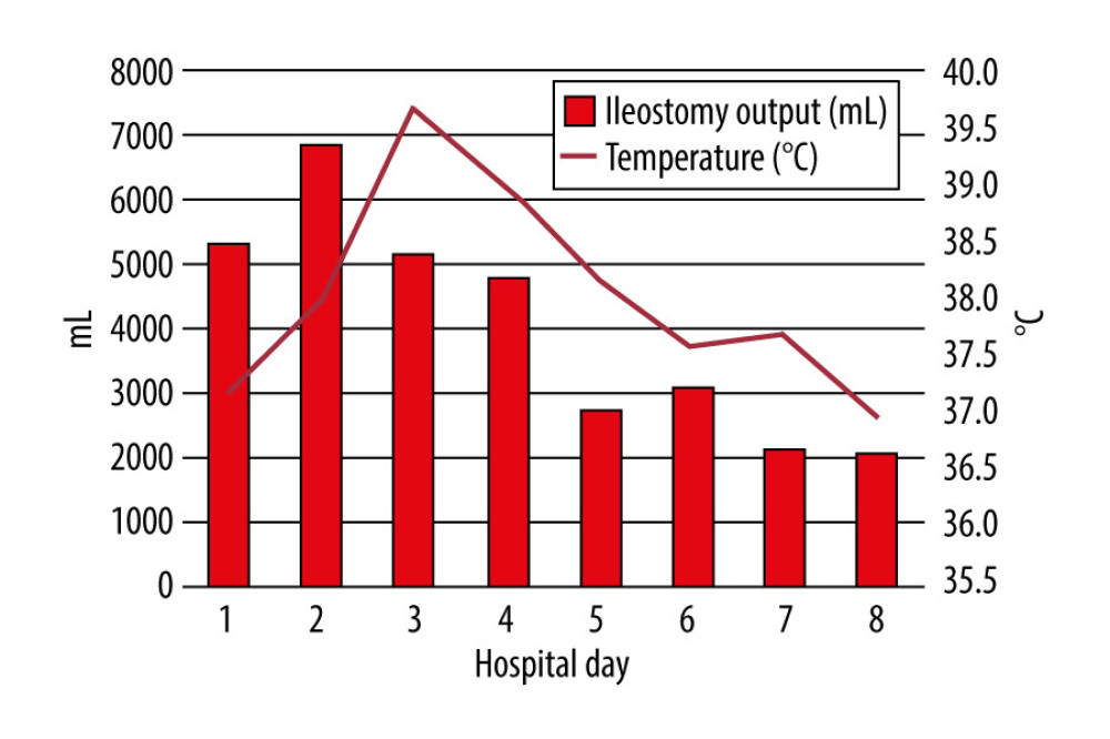Daily temperature and ileostomy output through the first 8 days of hospital course.