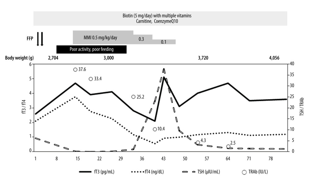 Clinical course of the infant. The line graphs show the values of fT3 (black), fT4 (dotted line), TSH (double dotted line), and TRAb (point). MMI – methimazole; FFP – fresh frozen plasma; fT3 – free triiodothyronine; fT4 – free thyroxine; TSH – thyroid-stimulating hormone; TRAb – thyroid-stimulating hormone receptor antibody.