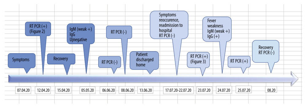 Course of the patient’s infection presented on a timeline.