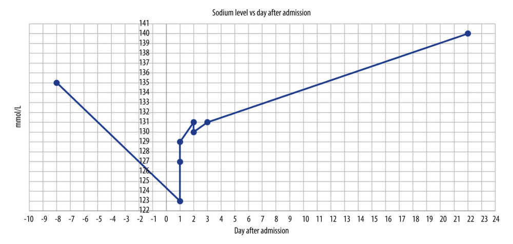 Patient’s serum sodium level before, during, and after admission. This graph shows the level of the patient’s sodium levels throughout her hospital stay from day 1 to day 3. The patient was discharged on day 3 and was seen again on day 22 for an oncology follow-up. Despite aggressive management of her adrenal insufficiency, her sodium level did not correct appropriately from day 1 to day 3. After being given doxycycline for RMSF on day 3, her sodium level started to improve steadily and returned to normal by the time she was followed up in the oncology clinic on day 22. The normal sodium level of 135 mmol/L on day -8 is her sodium level 8 days prior to the admission obtained by the oncology clinic and used as the baseline for sodium level.