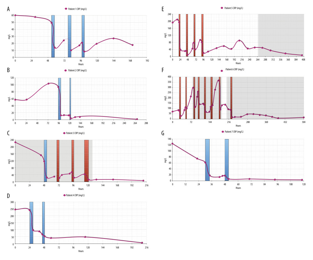 (A–G) CRP levels during hospital stay. In each patient, CRP levels (reference range 0.00–5.00 mg/L) were highly elevated on admission. In patients 1, 3, and 7, they slightly decreased until the next day, most likely due to immediate prednisolone treatment. With each CRP apheresis session via peripheral (blue columns) or central venous access/Shaldon catheter (red columns), however, CRP levels markedly decreased in each patient and normalized during the hospital stay. Notably, CRP apheresis was continued during bacterial superinfection. Gray shadows: antibiotic treatment.