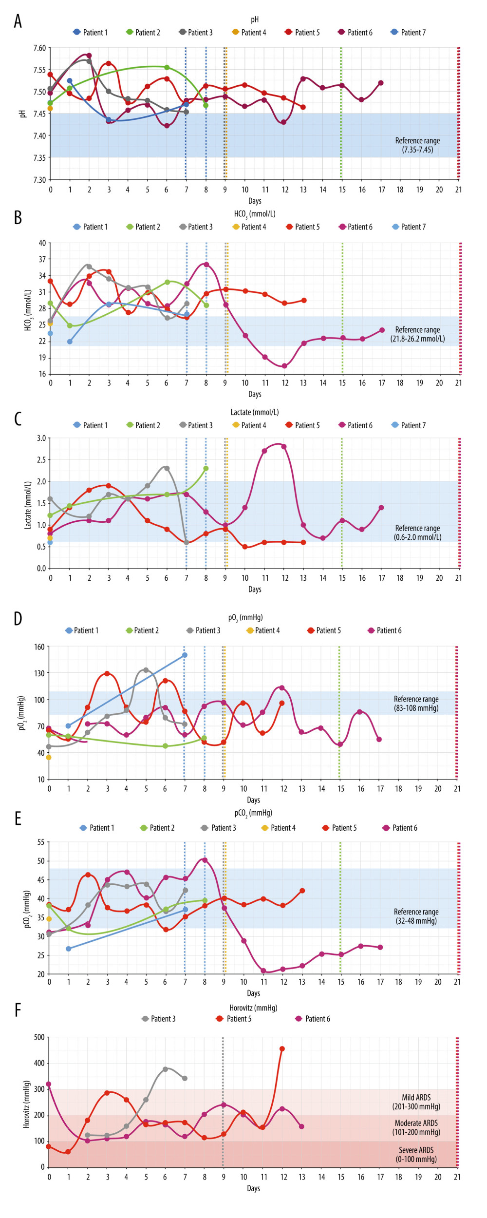 (A–F) Respiratory parameters. Figure shows respiratory parameters in all patients. All patients had respiratory/metabolic alkalosis (pH >7.45, HCO3 >26.2 mmol/L). Horovitz quotient was only determined on ICU in patients 3 (high flow oxygen therapy), 5, and 6 (intubation) and normalized in each case. Blue shadows: reference ranges. Dashed lines: patient discharge.