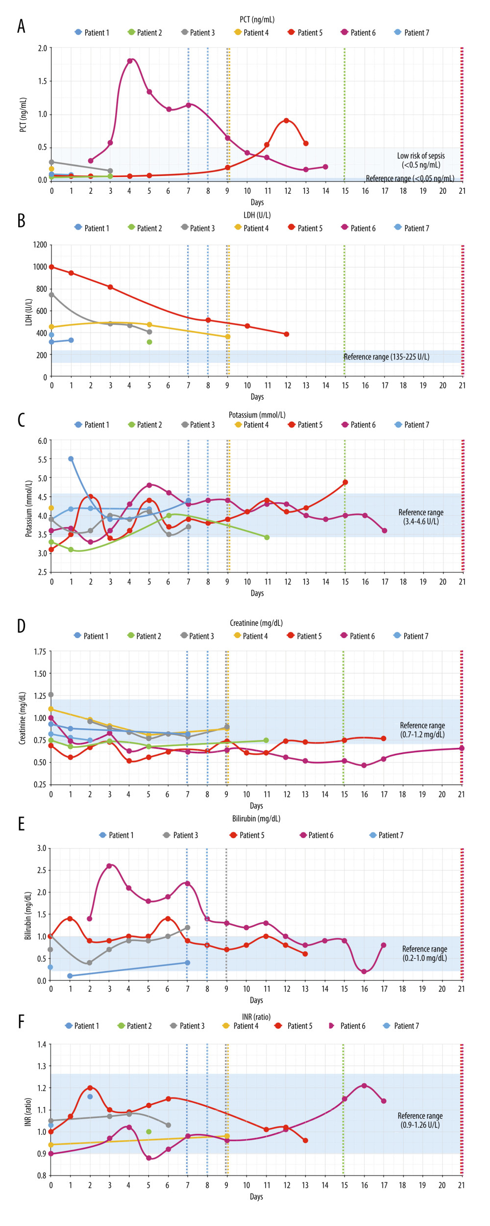 (A–F) Non-respiratory parameters. Figure shows laboratory parameters indicating organ function. Whereas all patients showed LDH elevation, none of them developed acute renal (creatinine) or hepatic (bilirubin) failure, and none of them developed blood coagulation (INR) derailment. Blue shadows: reference ranges. Dashed lines: patient discharge.