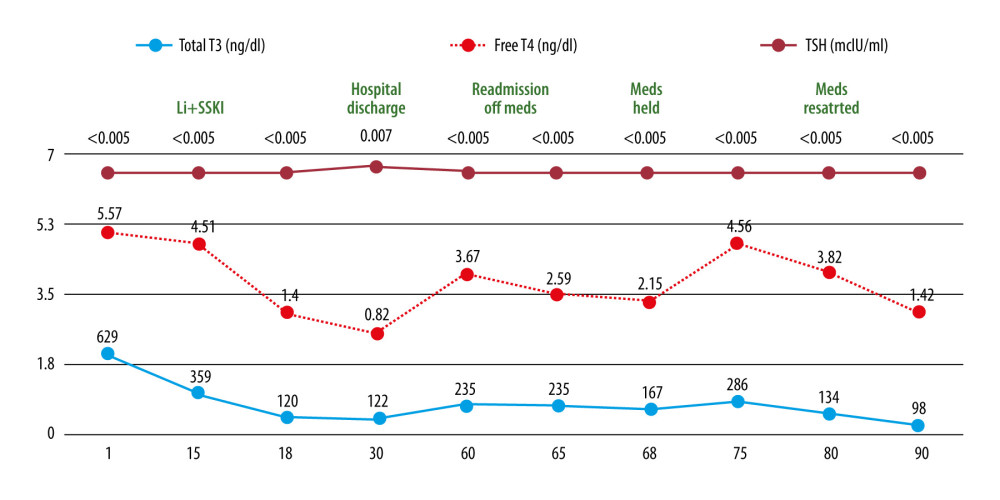 Thyroid function test trends through therapy course.