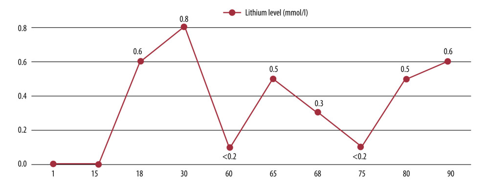 Lithium level trend through therapy course.