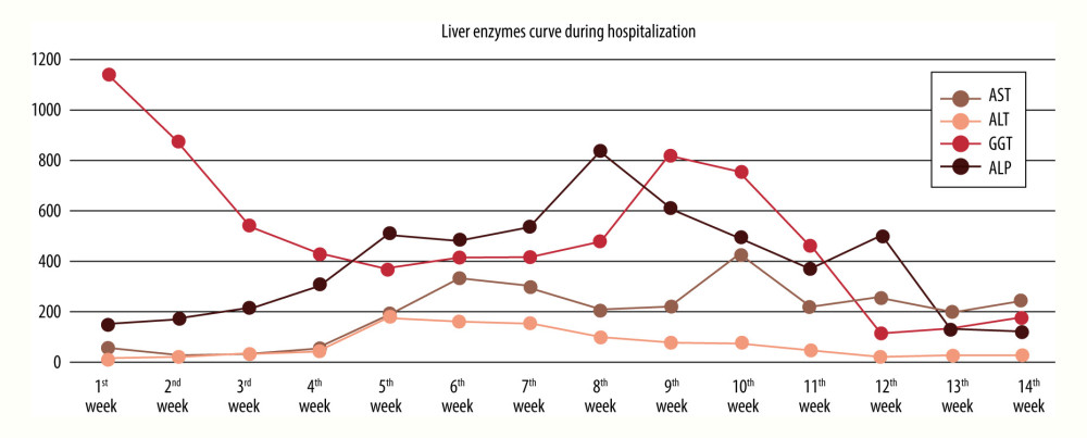 Liver enzymes curves starting from the first week of life to week 14. The red line represents gamma-glutamyl transferase (GGT), the blue line represent aspartate aminotransferase (AST), and the green line represents aspartate aminotransferase (ALT) levels.