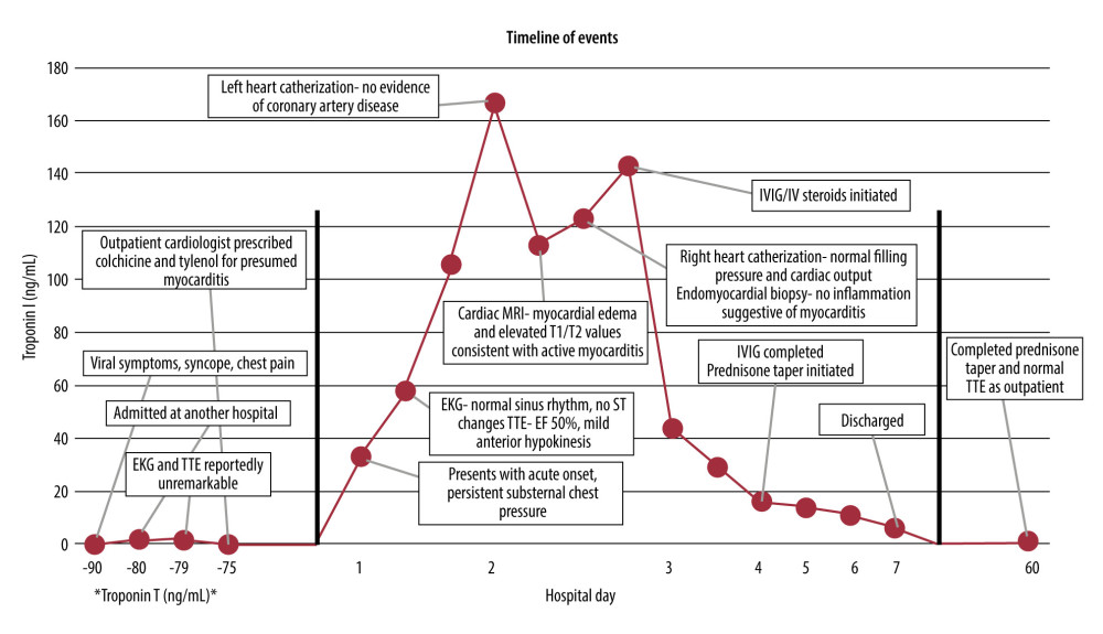 Event timeline. Hospital day on x-axis (hospital course between black vertical lines) and troponin I (ng/mL) level on y-axis. Events prior to hospitalization with relevant data and troponin T values (ng/mL) not to scale.