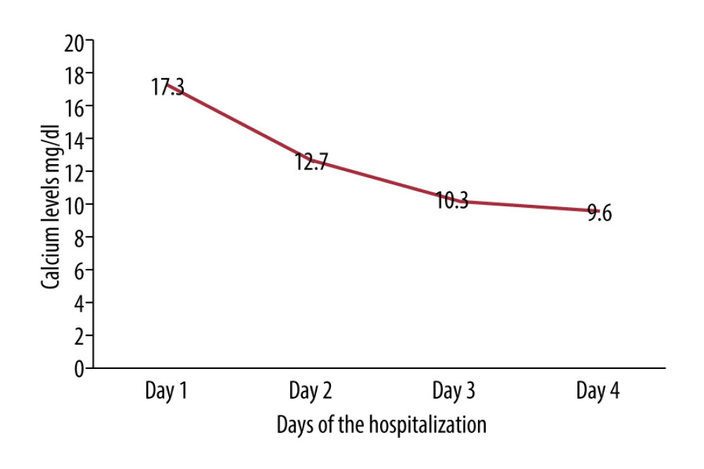 The calcium level trend during hospitalization.